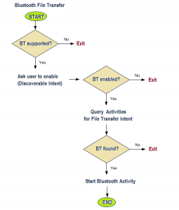 bt-processflow