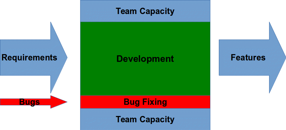 TeamCapacityPipeWithBugs