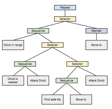Droid AI (Behaviour Tree)