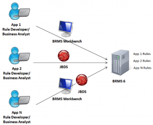 Centralized JBoss BRMS repository.
