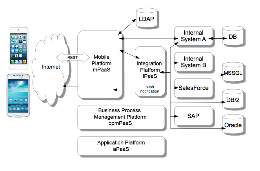 Architecting large Enterprise Java Applications (Slideshare)