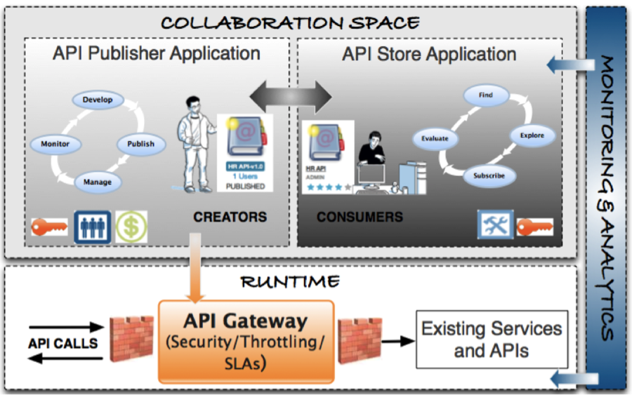  Figure 1: API Management Capabilities and Topology