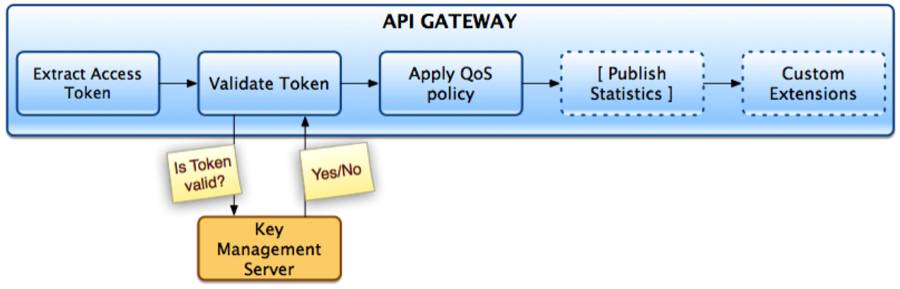  Figure 2: API Façade Operations