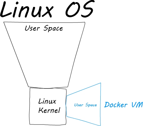 linux-os-with-docker-vm