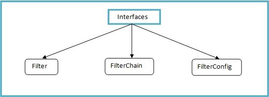 Java Servlet Figure 11: Filter API Interfaces