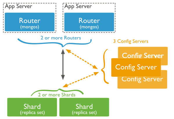 sharded-cluster-production-architecture