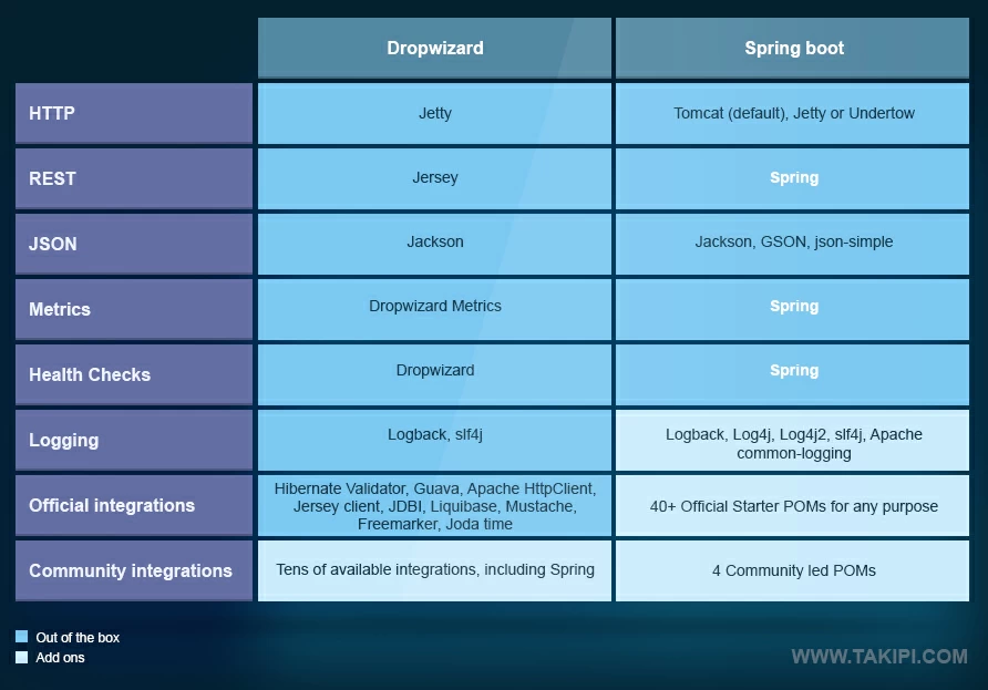 Dropwizard vs. Spring boot: 3rd party libraries