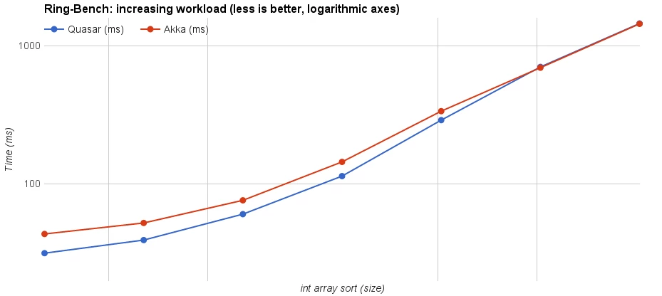 performance-increasing-load-chart