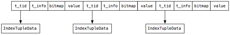 index-tuple-data2