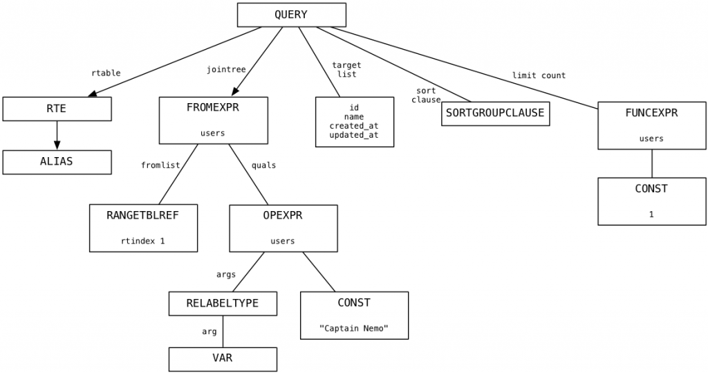 query-tree