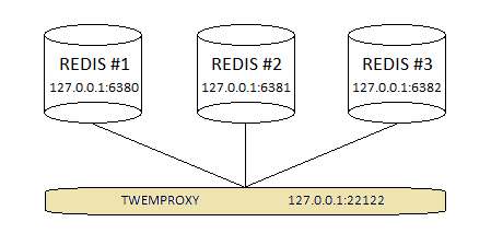 Picture 1. Twemproxy with Redis server pool configuration consisting of three instances.