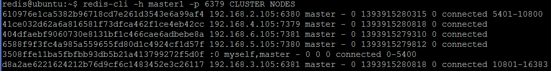 https://www.javacodegeeks.com/wp-content/uploads/2015/09/05.REDIS-CLUSTER-NODES-WITH-SLAVES-AS-MASTER.png