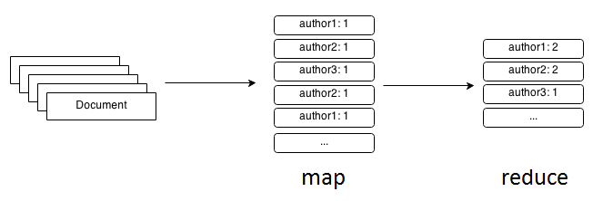 Picture 1. Map/Reduce example by phases.