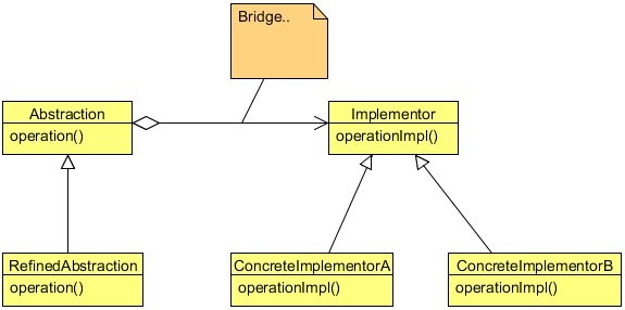 Fig. 7: Bridge UML.