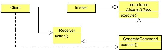 Fig. 14: Command UML.
