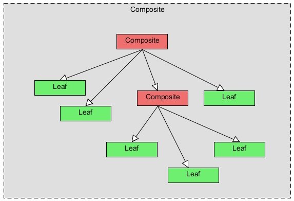 Fig. 8: Composite UML.