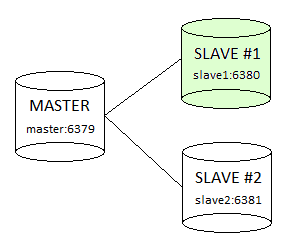 Figure 1. Redis master and slaves topology