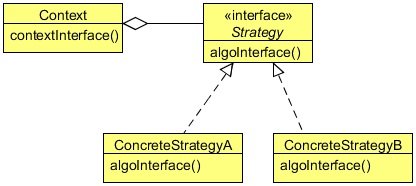 Figure 1 - Strategy class diagram