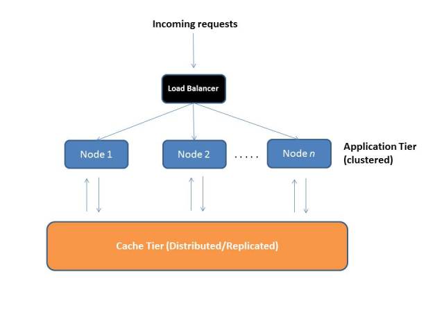 distributed-cache-cluster-store1
