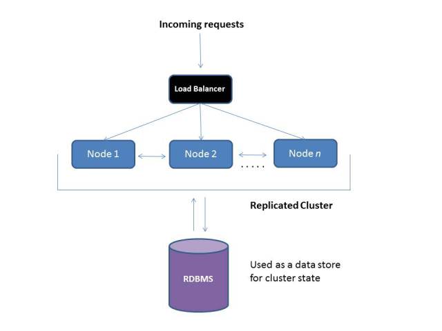 rdms-as-cluster-store2