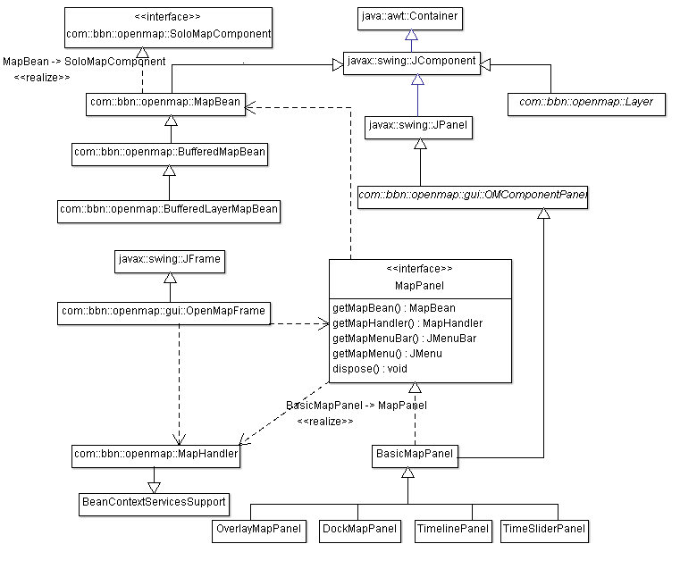 Figure 1: OpenMap's main classes class diagram