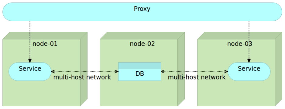 multi-host-network
