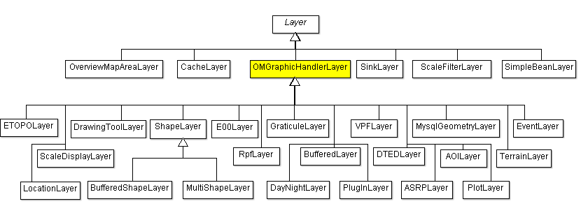 Figure 1: OpenMap’s layers class hierarchy