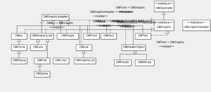 Figure 3: OMGraphics class hierarchy
