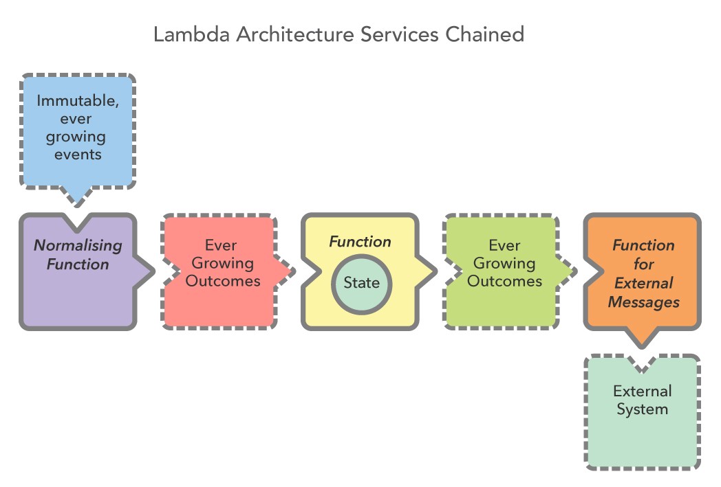 Service chain. Лямбда архитектура. Lambda Architecture. Asynchronous course. Service chaining.