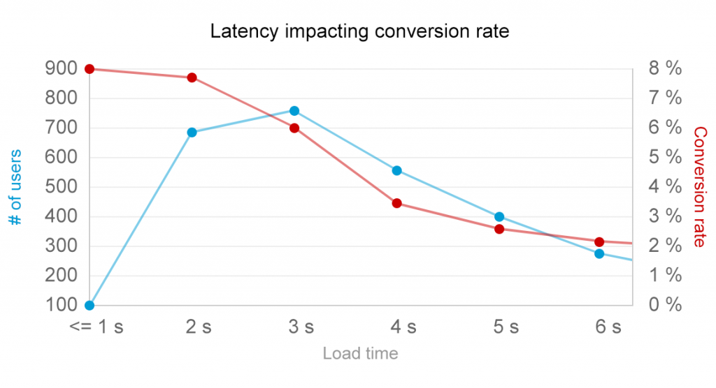 business-impact-of-latency
