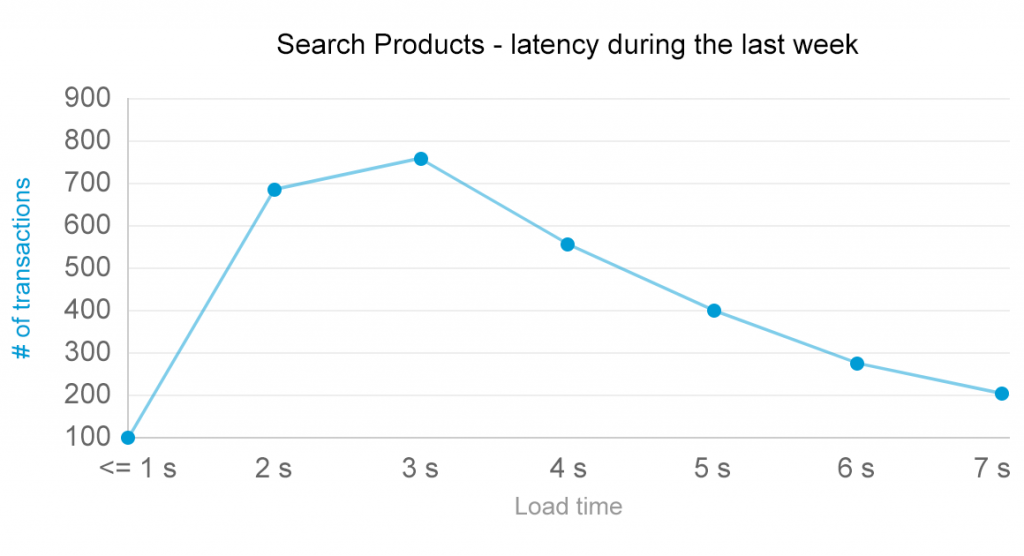 monitoring-latency