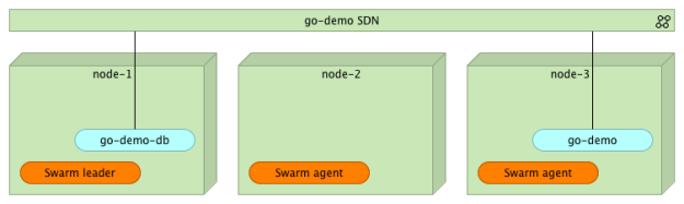 swarm-nodes-single-container
