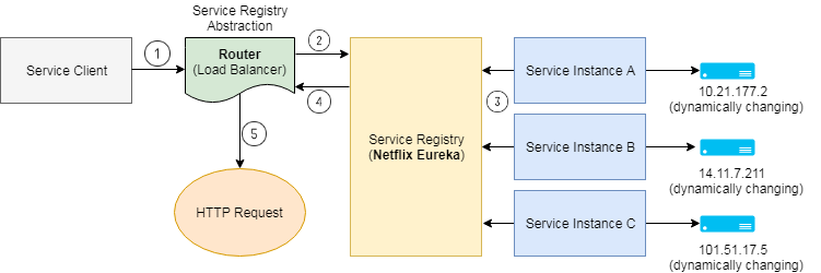 Microservices implementation example 