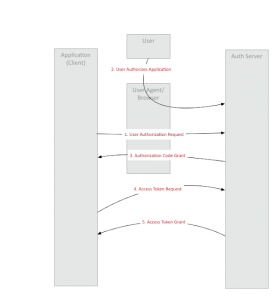 Spring Boot 2 Applications and OAuth 2 - Legacy Approach - Java Code Geeks