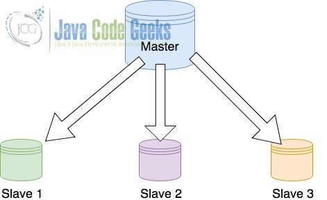 MySQL Replication - Master with Slaves
