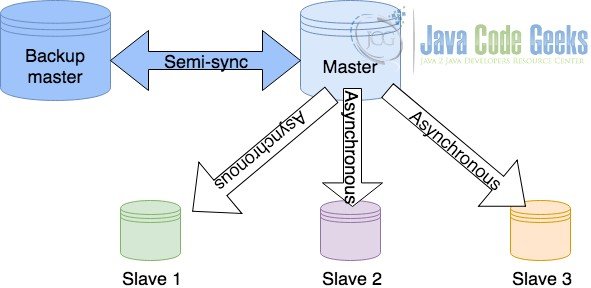 MySQL Replication - Master with backup master