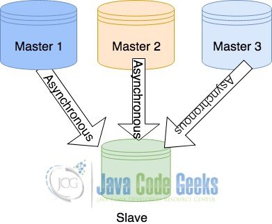 MySQL Replication - Multi Master Topology