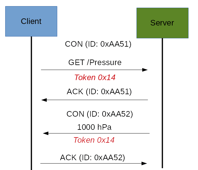 CoAP Protocol