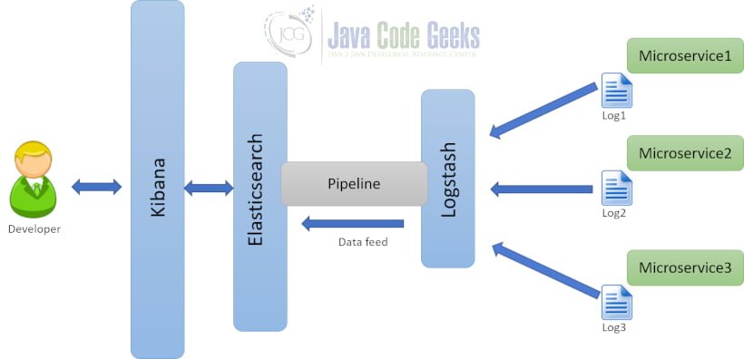 Log Aggregation using ELK Stack | Java 