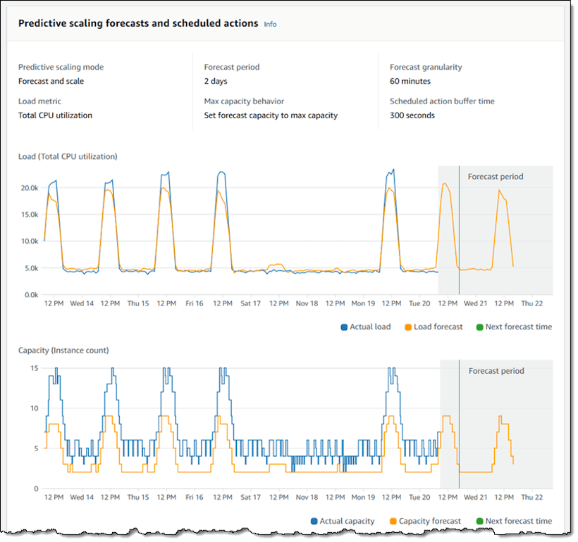 Auto Scaling on AWS - CPU Utilization