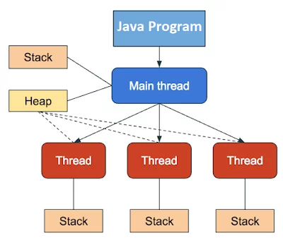 Thread, Code and Data - How a Multithreading Java Program Actually Run ...