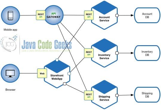 Microservice Architecture - Micro-service Architecture