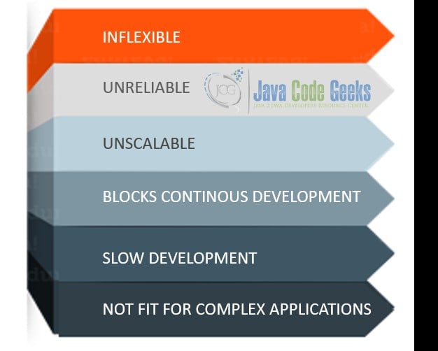 Microservice Architecture - Monolithic Architecture