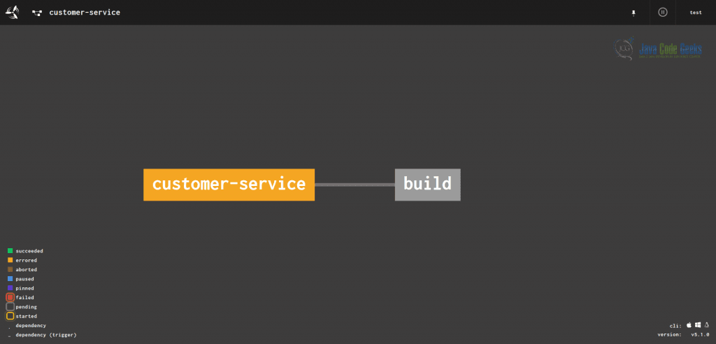 Continuous Integration and Continuous Delivery - Concourse Pipeline in the web UI