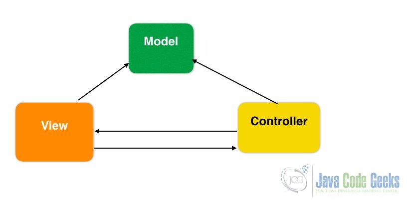 Mvc java