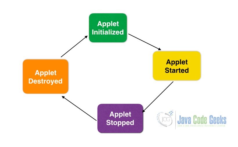 Java Interview Questions - Applet Lifecycle
