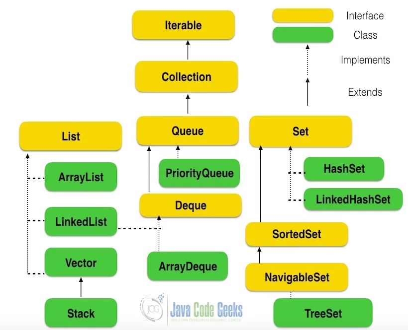 Java Interview Questions - Collection Hierarchy