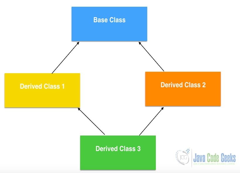 Java Interview Questions - Multiple Inheritance