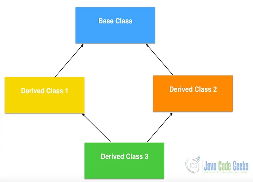 Java Interview Questions - Multiple Inheritance