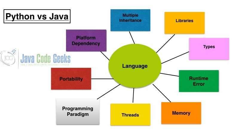 Python, Java